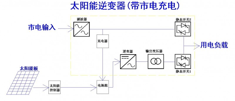 太阳能逆变1