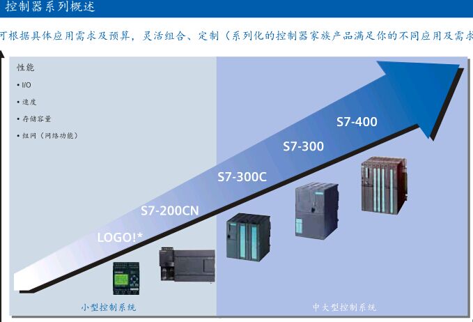 西门子导航333