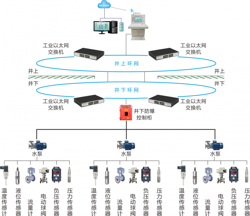 井下水泵房在线监控系统