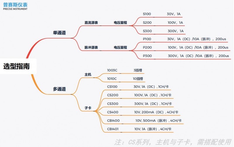 普赛斯源表选型图