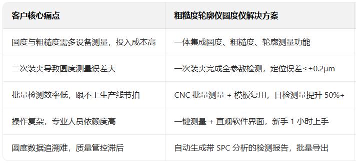 齿轮测量,轮廓仪测粗糙度